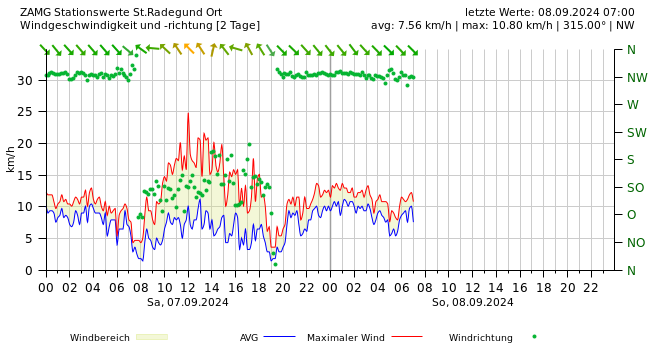 Wind 2 Tage Diagramm