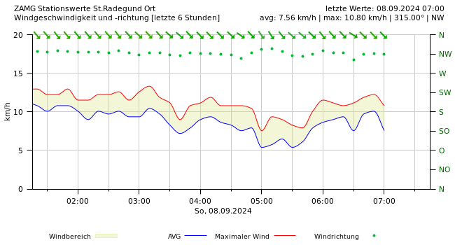 Wind 6 Stunden Diagramm