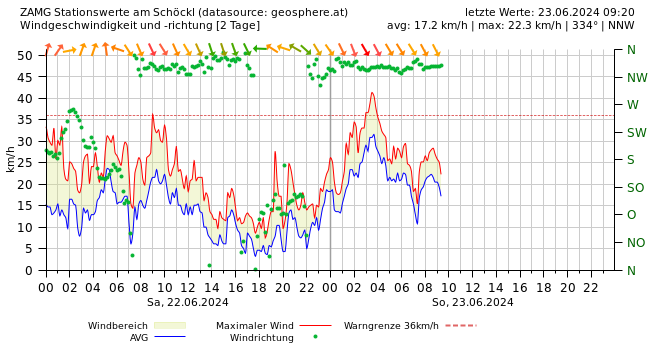 Standard Wind 2 Tage Diagramm