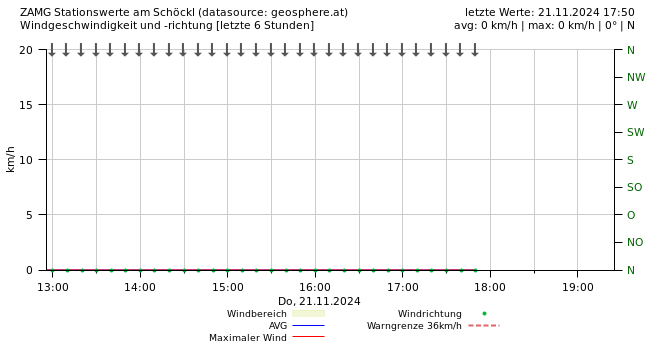 Wind 6 Stunden Diagramm