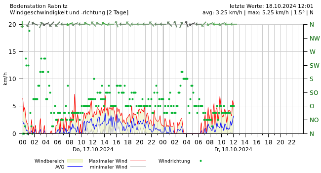 Wind 2 Tage Diagramm