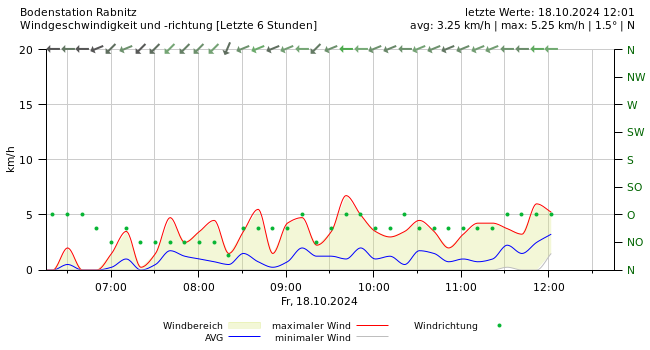 Wind 6 Stunden Diagramm