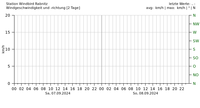 Wind 2 Tage Diagramm