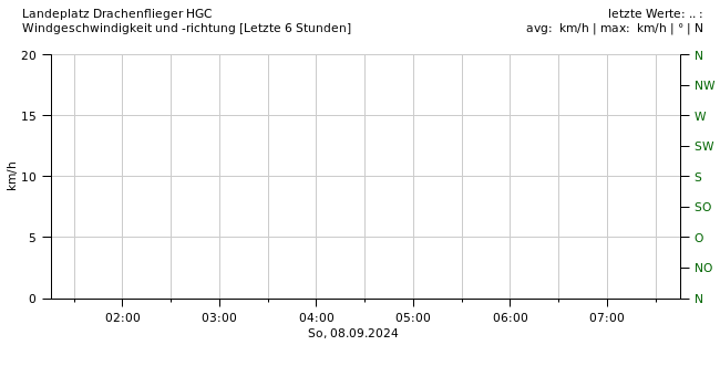 Wind 6 Stunden Diagramm