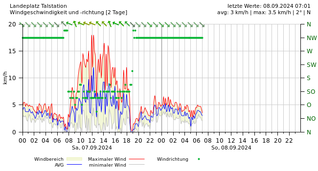 Wind 2 Tage Diagramm