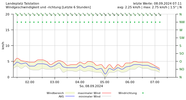 Wind 6 Stunden Diagramm