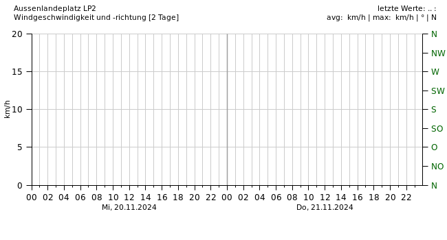 Wind 2 Tage Diagramm