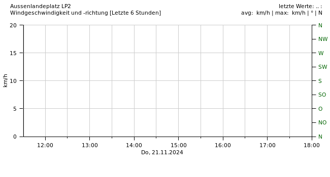 Wind 6 Stunden Diagramm