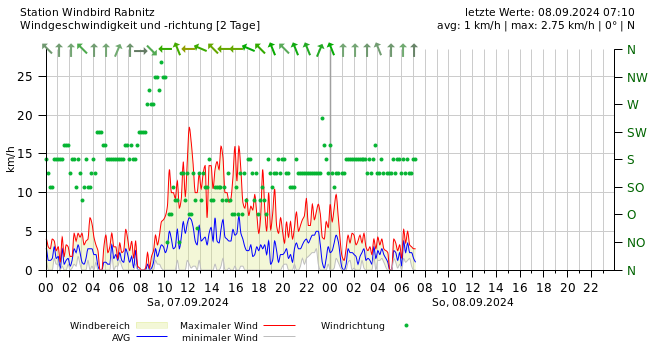 Wind 2 Tage Diagramm