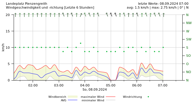 Wind 6 Stunden Diagramm