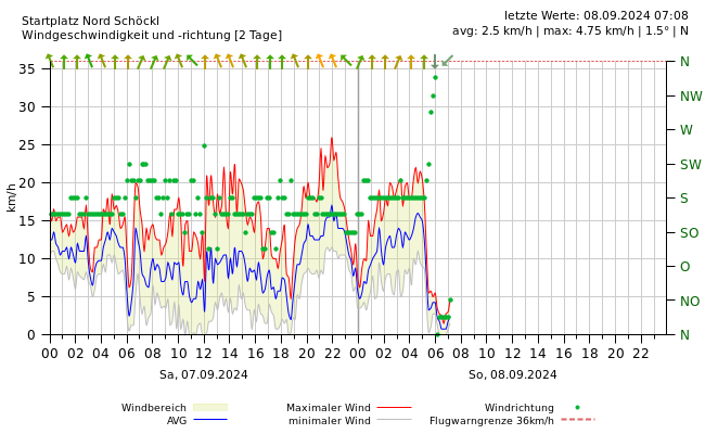 Wind 2 Tage Diagramm