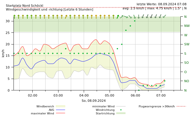 Wind 6 Stunden Diagramm