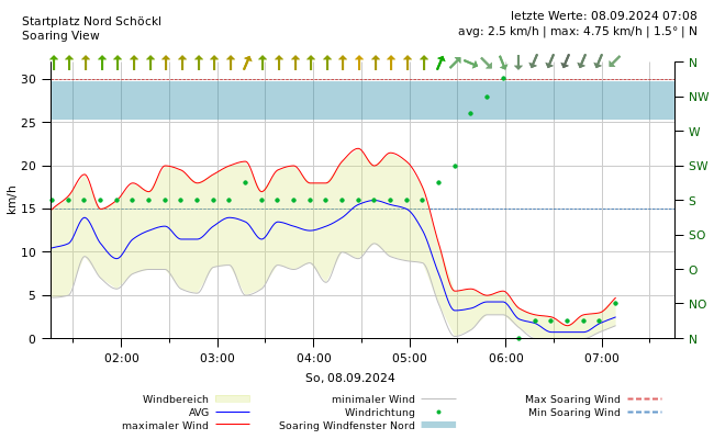 Wind 6 Stunden Soaring Diagramm