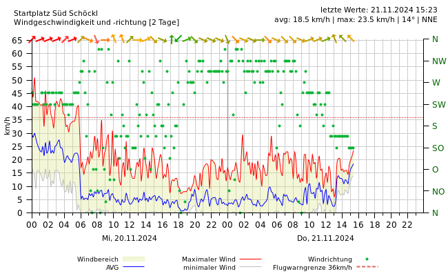 Wind 2 Tage Diagramm