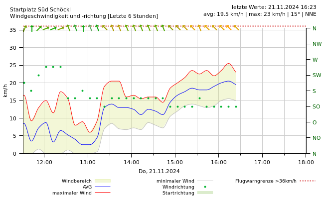 Wind 6 Stunden Diagramm