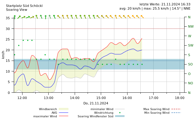 Wind 6 Stunden Soaring Diagramm